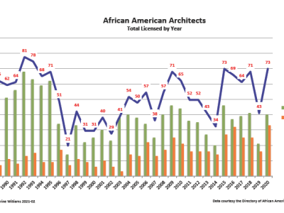 AA Architects: the numbers 2020